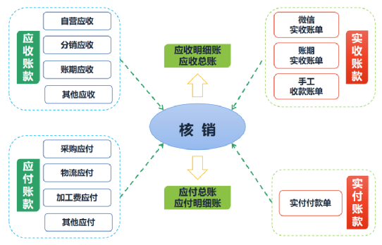 极简版：搞定企业财务中心模块设计的原理与实践